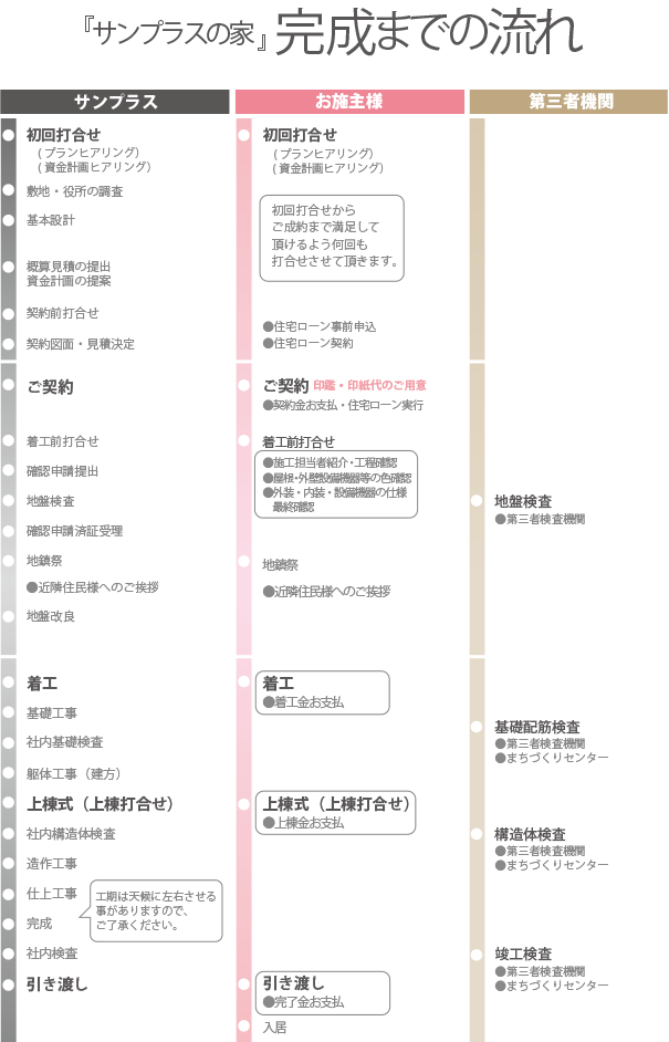 サンプラスの家 完成までの流れ